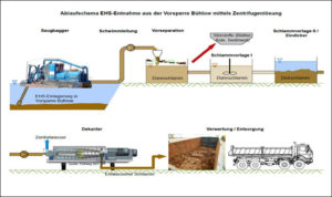 Entschlammung Zentrifuge TS Spremberg