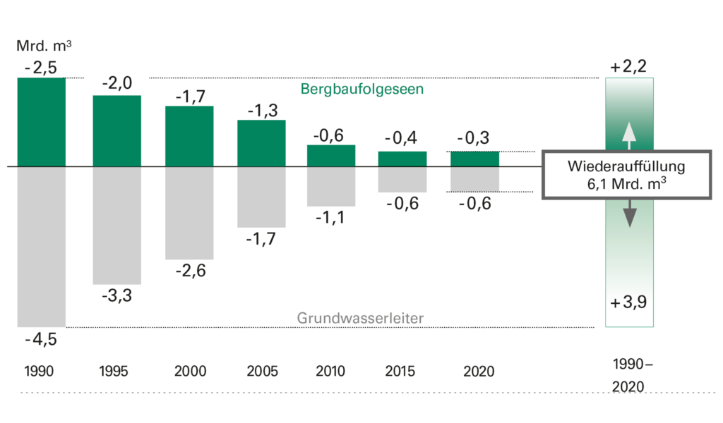 Auffüllung Grundwasserdefizit Lausitz (Stand: 04/2021)
