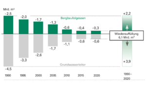 Auffüllung Grundwasserdefizit Lausitz (Stand: 04/2021)