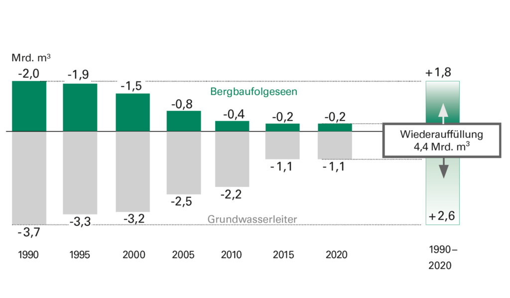 Auffüllung Grundwasserdefizit Mideu (Stand: 04/2021)