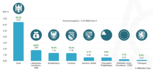 Finanzierung der Braunkohlesanierung nach Quellen (1991-2020)