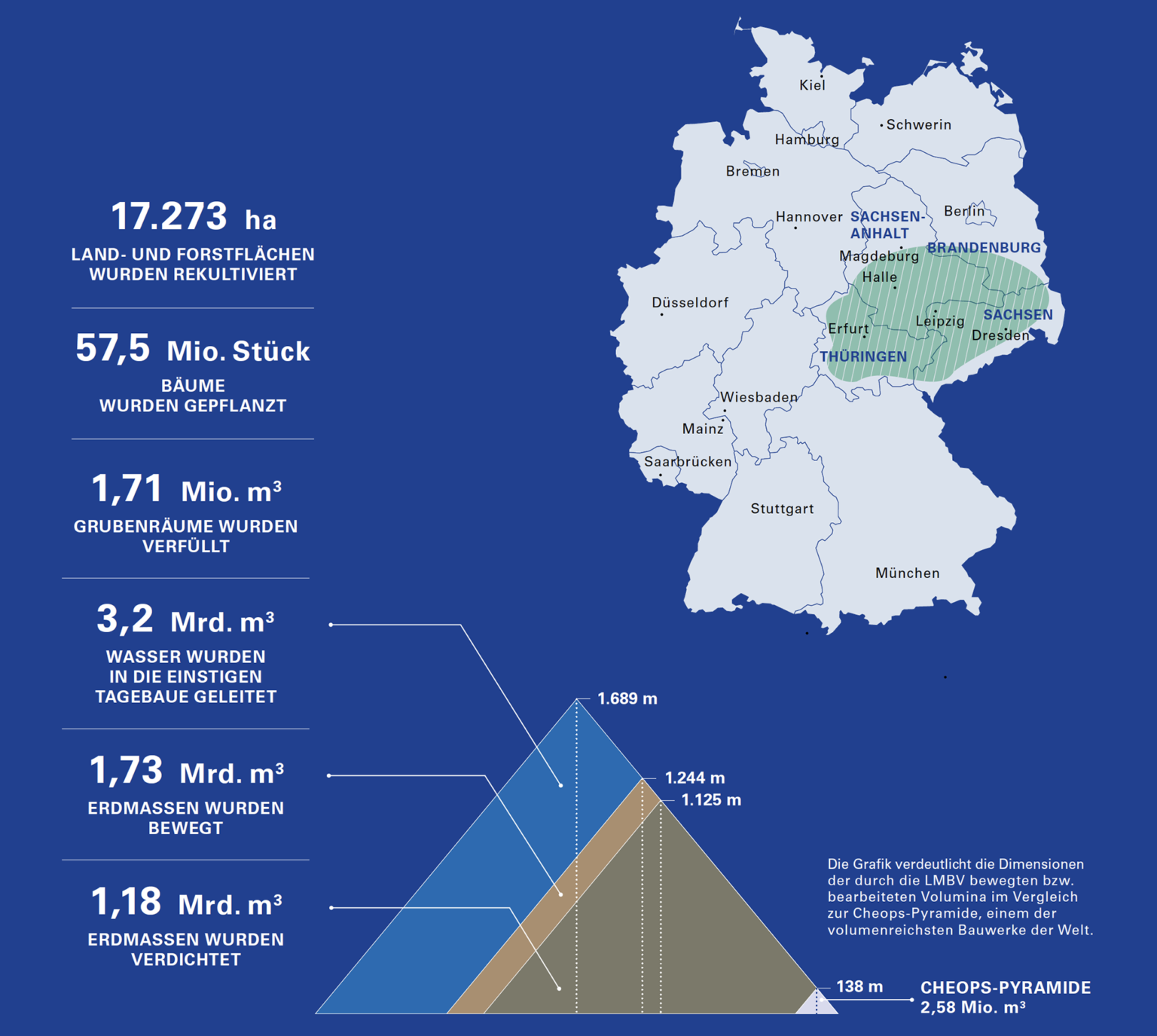 Braunkohlesanierung in Zahlen
