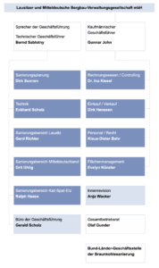 Aufbauorganisation der LMBV