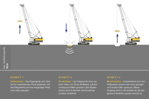 Fallgewichtsverdichtung