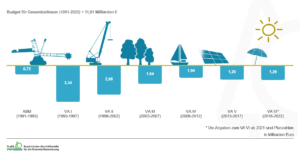 Finanzrahmen der Braunkohlesanierung / Verwaltungsabkommen (1991-2022)