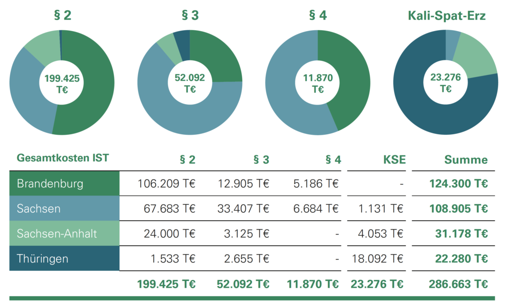 Kosten der Sanierung und Verwahrung 2020