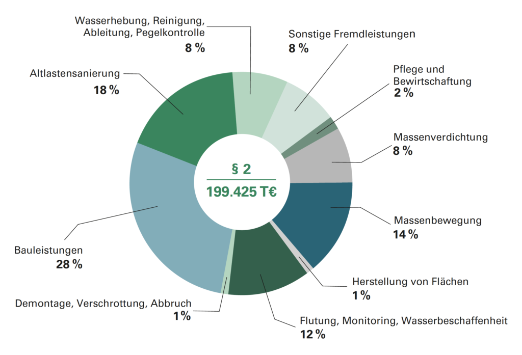 Leistungsprofil der Braunkohlesanierung