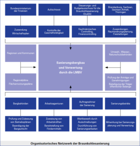 Organisatorisches Netzwerk der Braunkohlesanierung