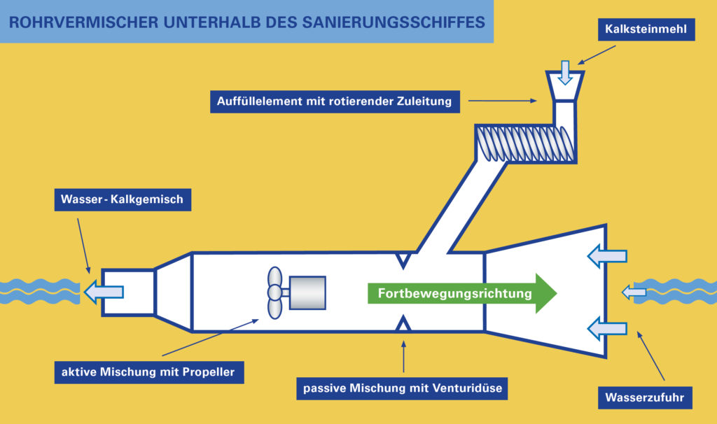 Rohrvermischer Sanierungsschiff