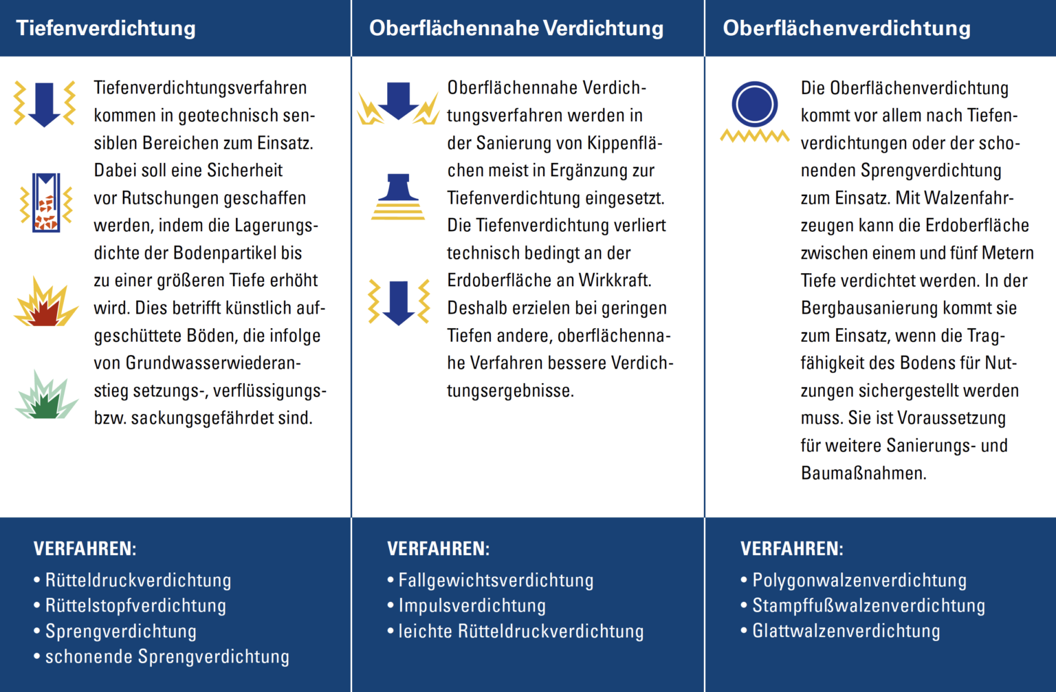 Verdichtungsverfahren im Vergleich