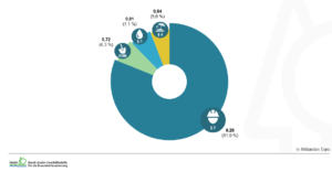 Gesamtkosten der Braunkohlesanierung nach Finanzierungsart (1991-2020)