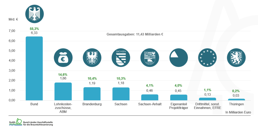 Finanzierung der Braunkohlesanierung nach Quellen (1991-2020)