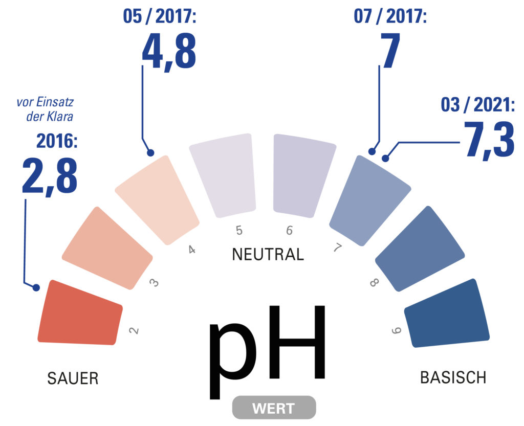 pH Werte Partwitzer See