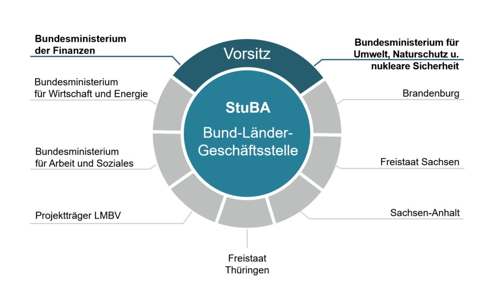 Zusammensetzung des StuBA