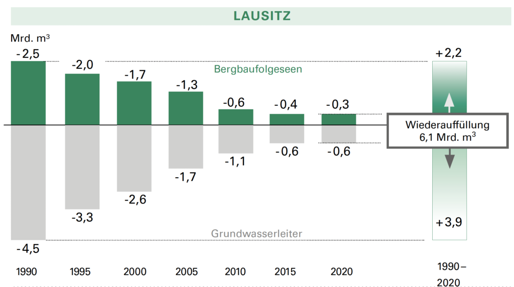 Auffüllung Grundwasserdefizit Lausitz