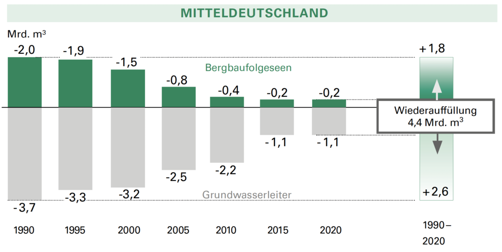 Auffüllung Grundwasserdefizit Mitteldeutschland