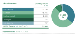 Flächenbilanz der LMBV
