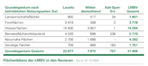 Flächenbilanz der LMBV in den Revieren