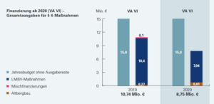 Gesamtausgaben § 4 in den Jahren 2019-2020