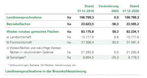 Landinanspruchnahme in der Braunkohlesanierung