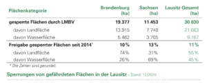 Sperrungen von gefaehrdeten Flaechen in der Lausitz