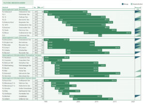 Tabelle Flutung abgeschlossen