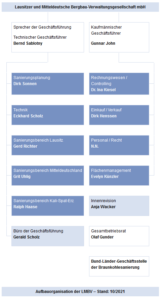 Aufbauorganisation 10/2021