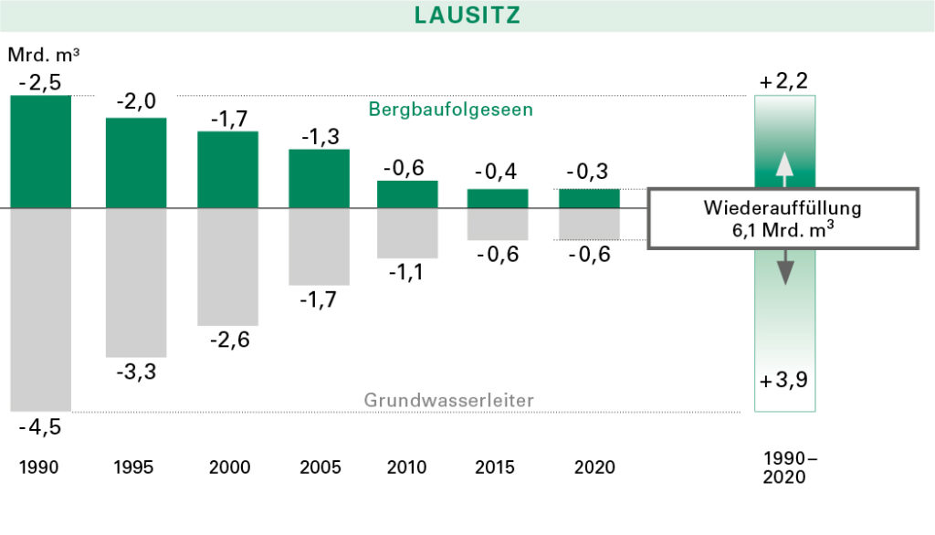 LMBV-Auffüllbilanz Lausitz 2020
