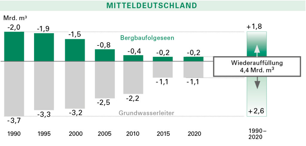 LMBV-Auffüllbilanz Mitteldeutschland bis 2020