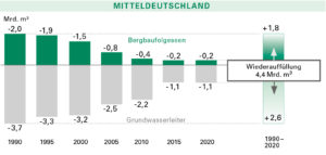 LMBV-Auffüllbilanz Mitteldeutschland bis 2020