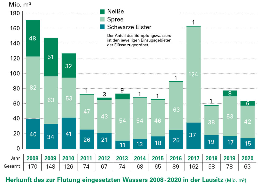 Herkunft des zur Flutung eingesetzten Wassers 2008-2020 in der Lausitz