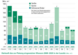 Herkunft des zur Flutung eingesetzten Wassers 2011 - 2023 in der Lausitz