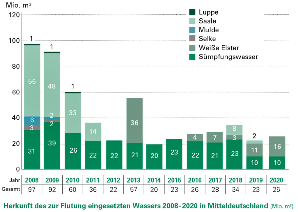 Herkunft des zur Flutung eingesetzten Wassers 2008-2020 in Mitteldeutschland