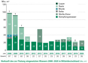 Herkunft des zur Flutung eingesetzten Wassers 2008-2020 in Mitteldeutschland