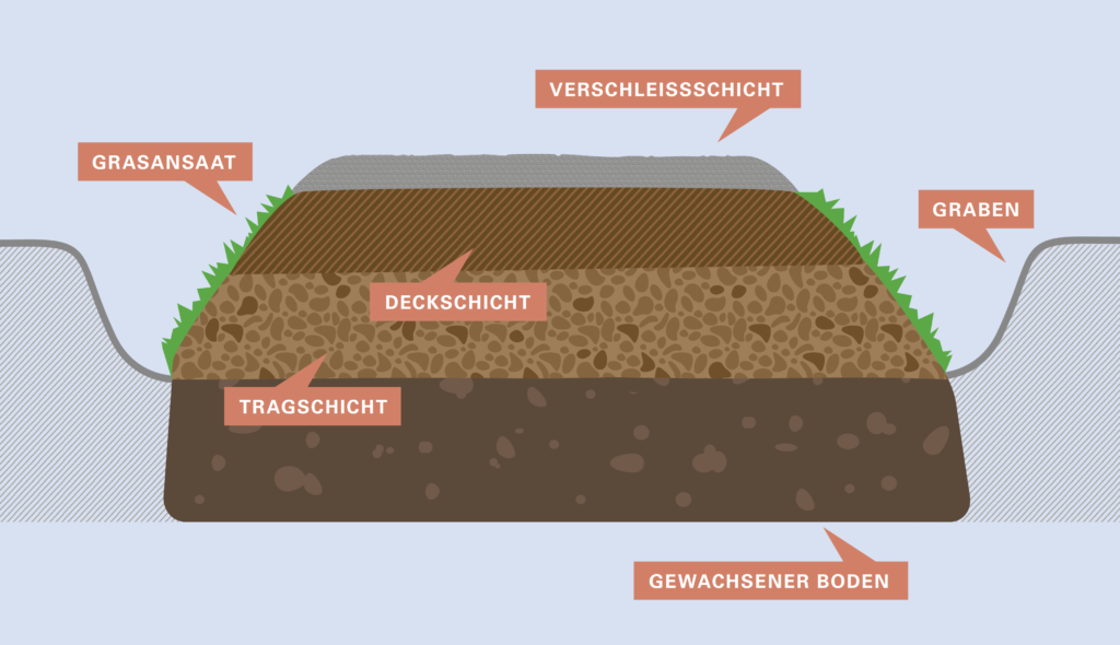 Aufbau eines Wirtschaftsweges