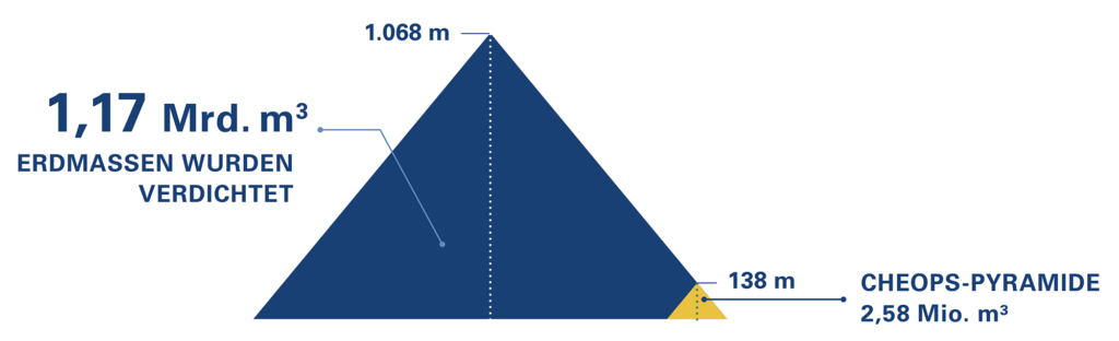 Größenvergleich Massenverdichtung_Cheops-Pyramide