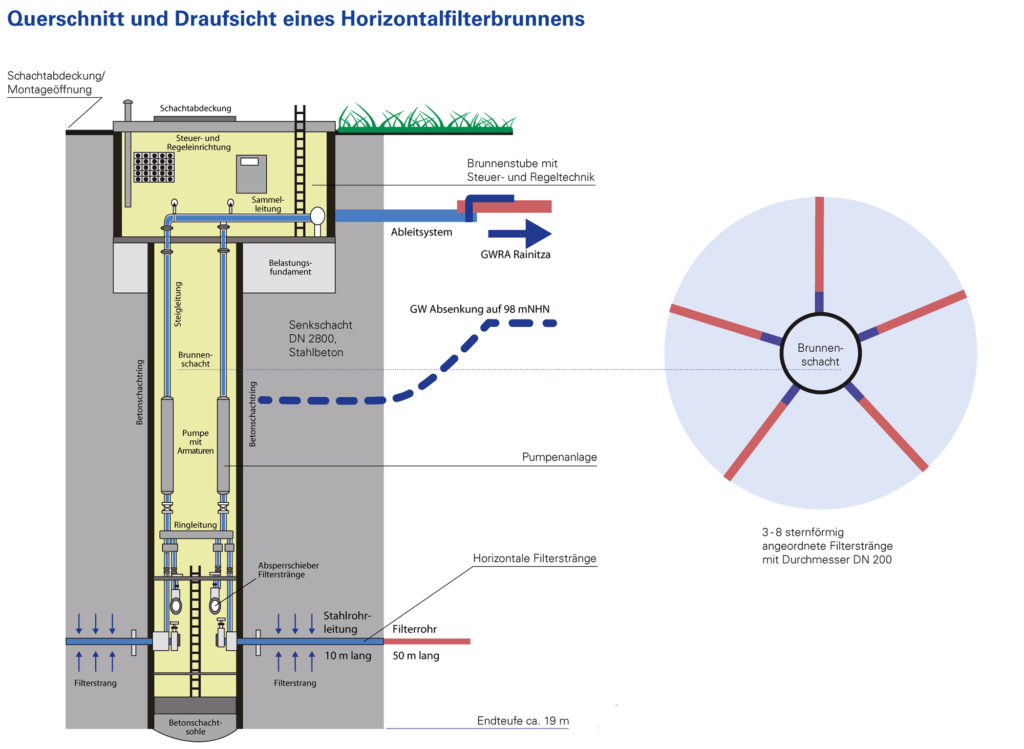 Querschnitt durch einen Horizontalfilterbrunnen