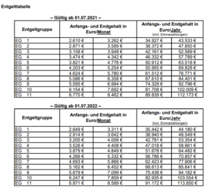 Tarifliche Entgelttabellen