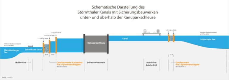 Infografik: Schematische Darstellung des Störmthaler Kanals mit Sicherungsbauwerken unter- und oberhalb der Kanuparkschleuse im Endzustand, die Wasserkaskaden im Unterwasser werden noch hergestellt; nicht maßstäblich