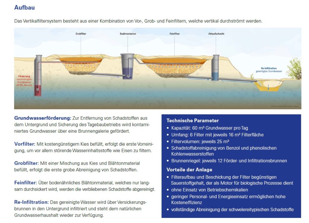 Aufbau Vertikalfiltersystem