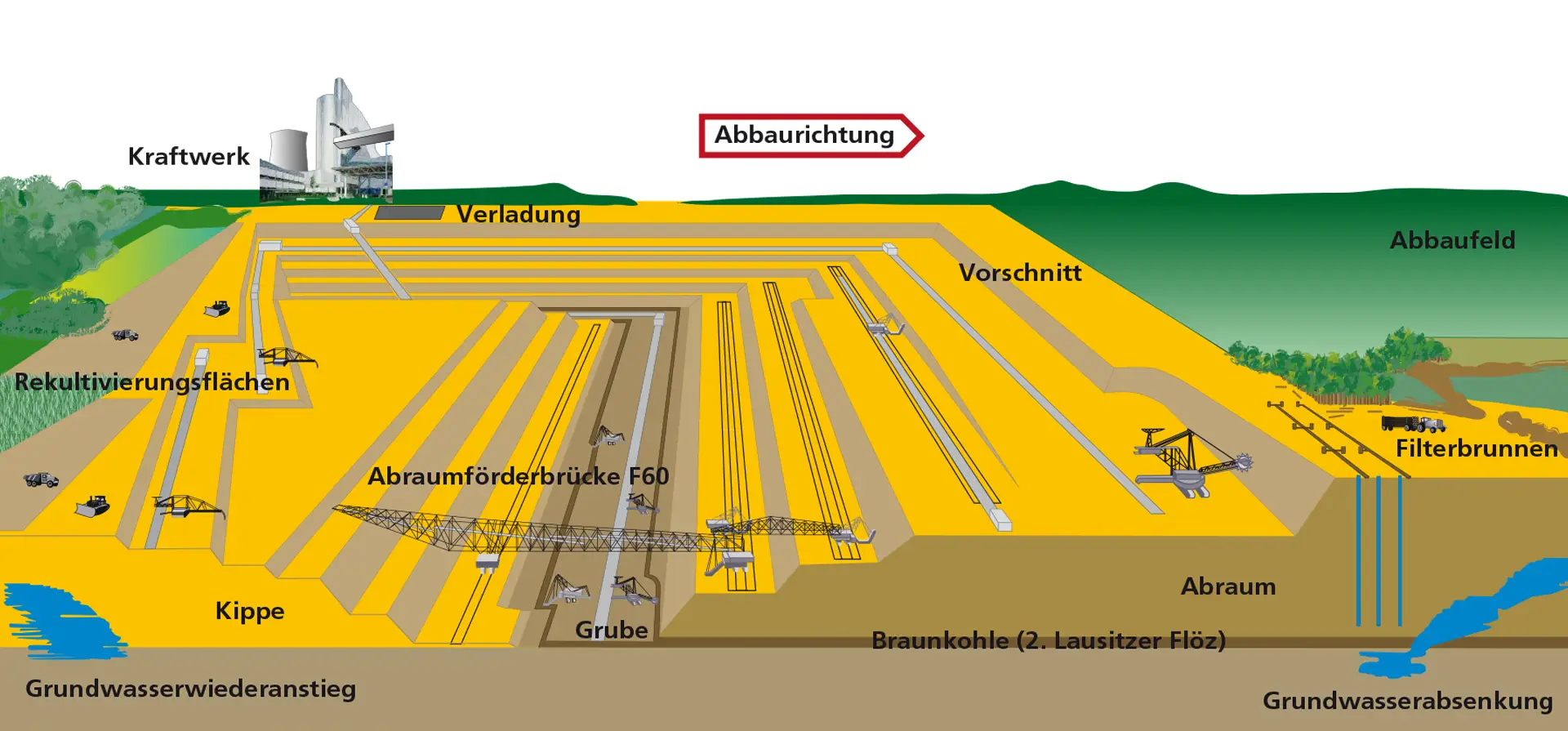 Schema eines Förderbrückentagebaues