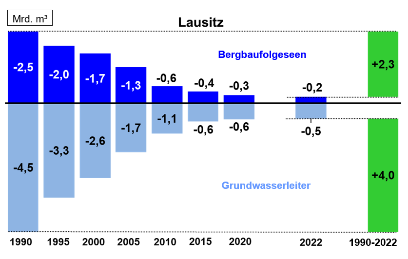 Entwicklung Wasserdefizit Lausitz 2022