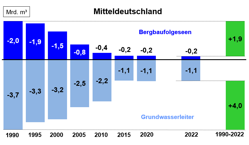 Entwicklung Wasserdefizit Mitteldeutschland 2022