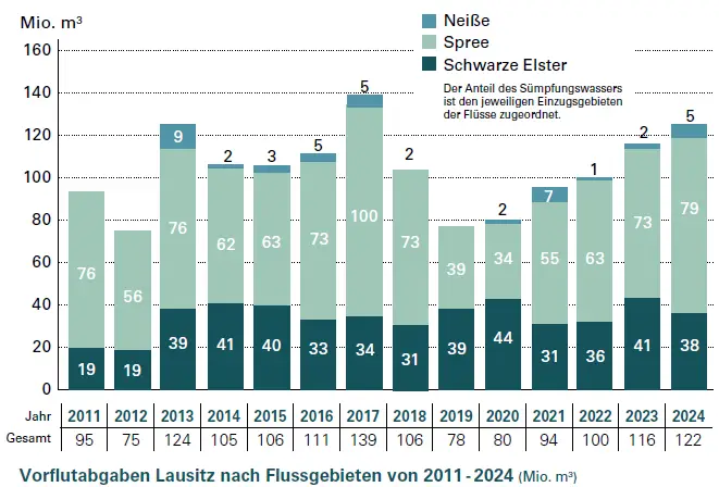 Vorflutabgaben Lausitz nach Flussgebieten von 2011 2024 Mio. m³