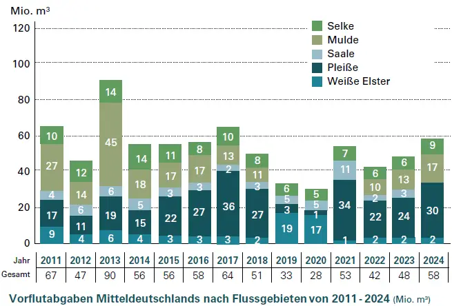 Vorflutabgaben Mitteldeutschlands nach Flussgebieten von 2011 2024 Mio. m³
