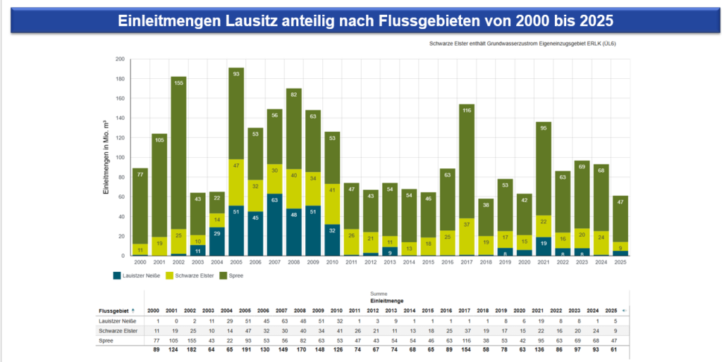 Einleitmengen Lausitz 2000 bis 2025