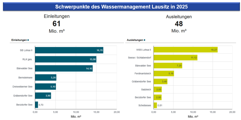 Flutungszahlen Lausitz LMBV 2025
