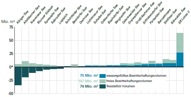 Fuellstaende Bergbaufolgeseen in der Lausitz 2025