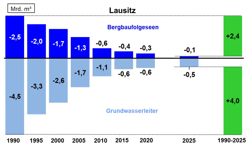 Lausitz Wasserdefizit
