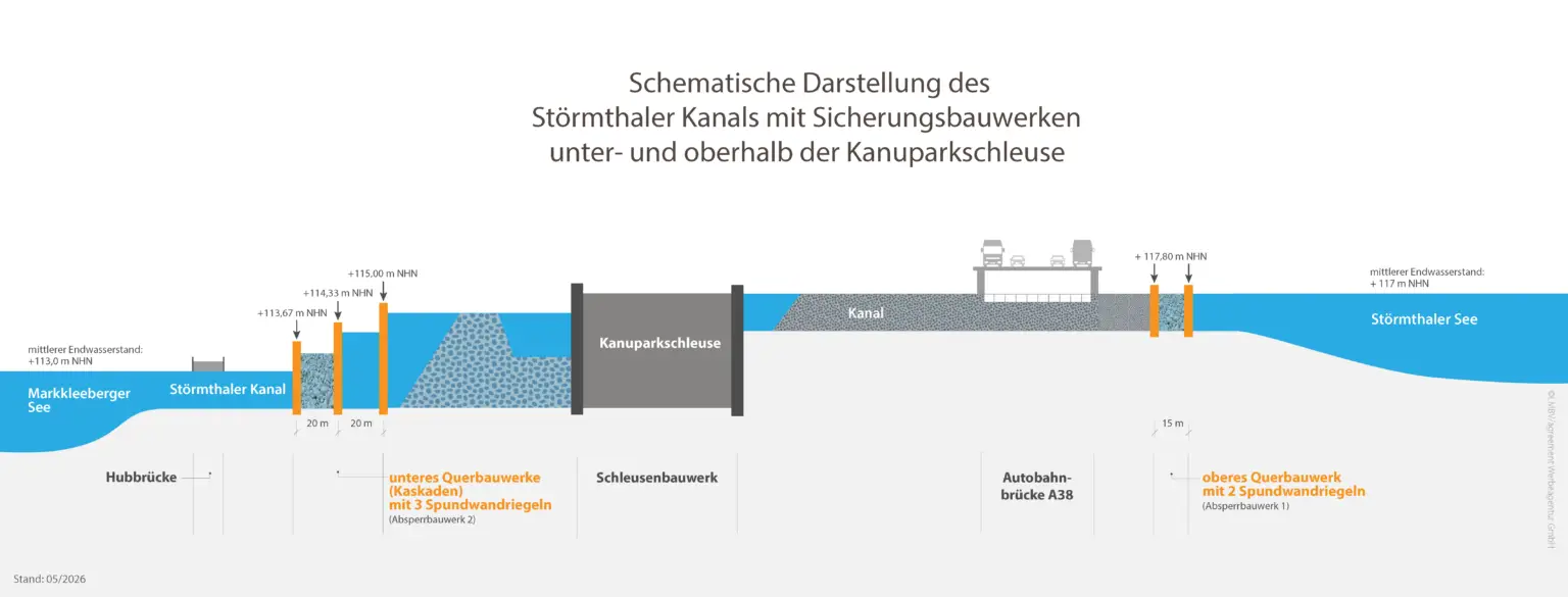StoermthalerSee Kanuparkschleuse 20260602 FINAL